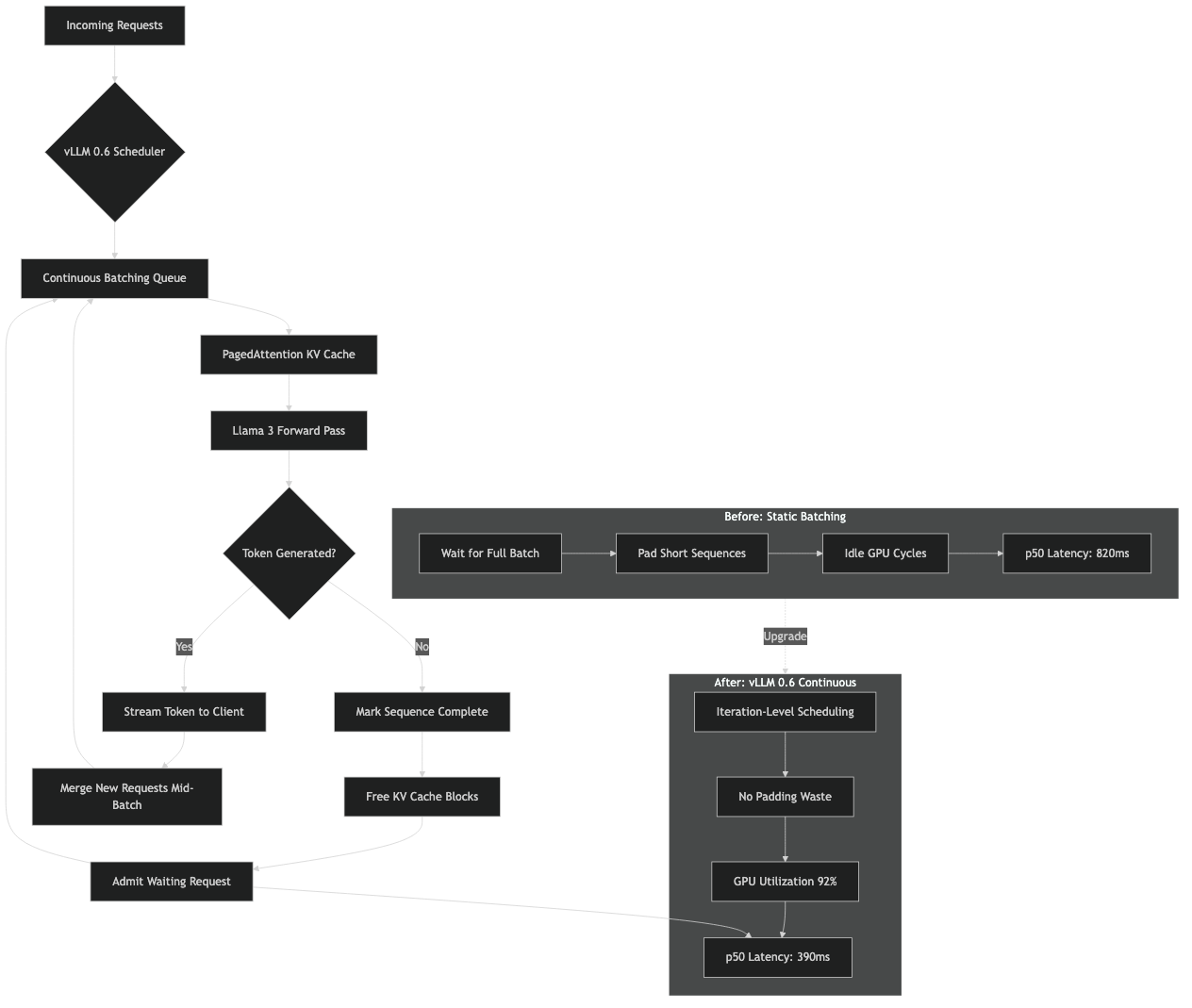 Official documentation for vllm continuous batching llama 3