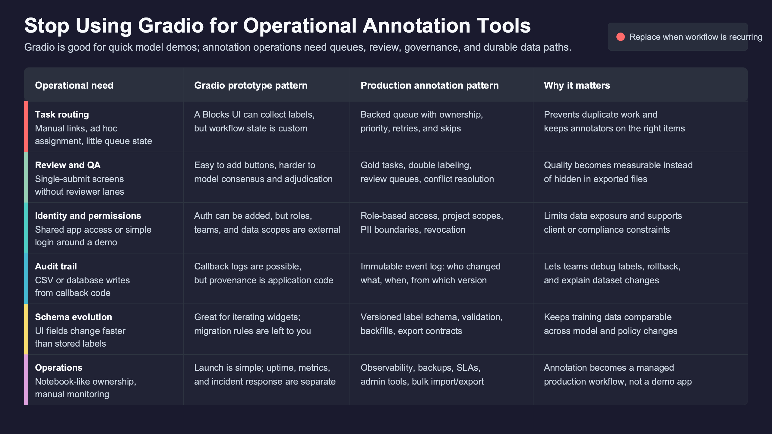 Topic diagram for Stop using Gradio for operational annotation tools