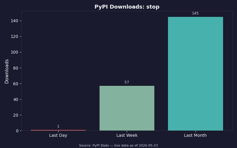PyPI download statistics for stop
