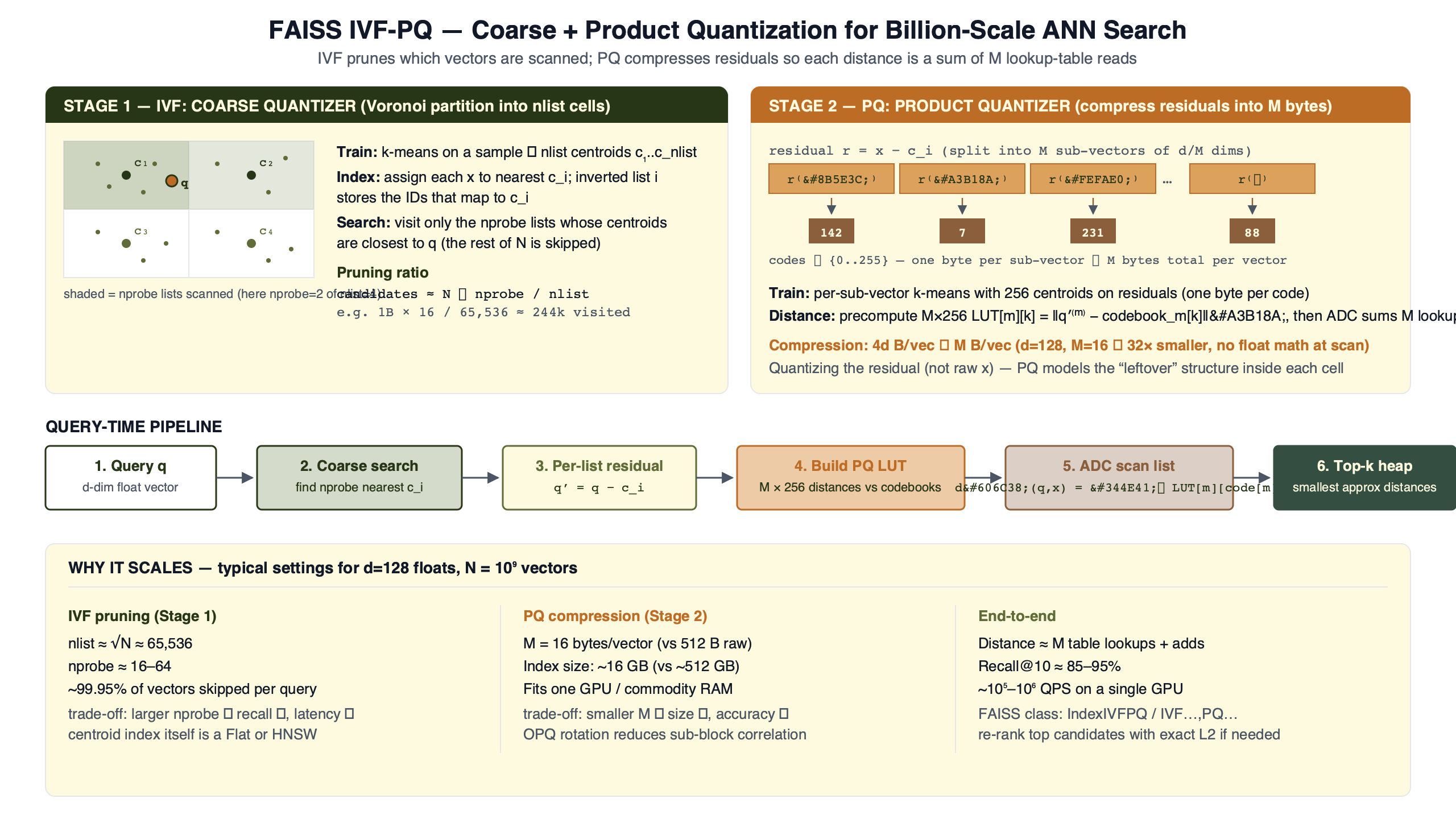 Topic diagram for Inside FAISS IVF-PQ: how coarse quantization and product quantization combine for billion-scale search