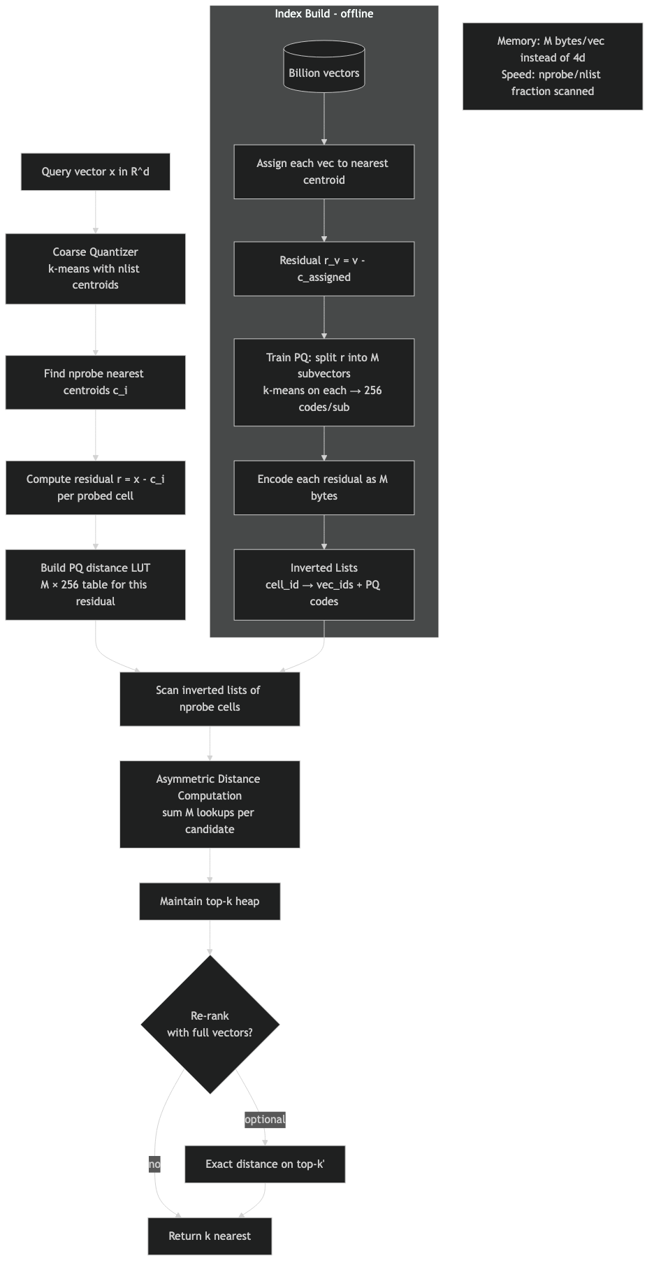 Architecture diagram for Inside FAISS IVF-PQ: how coarse quantization and product quantization combine for billion-scale search