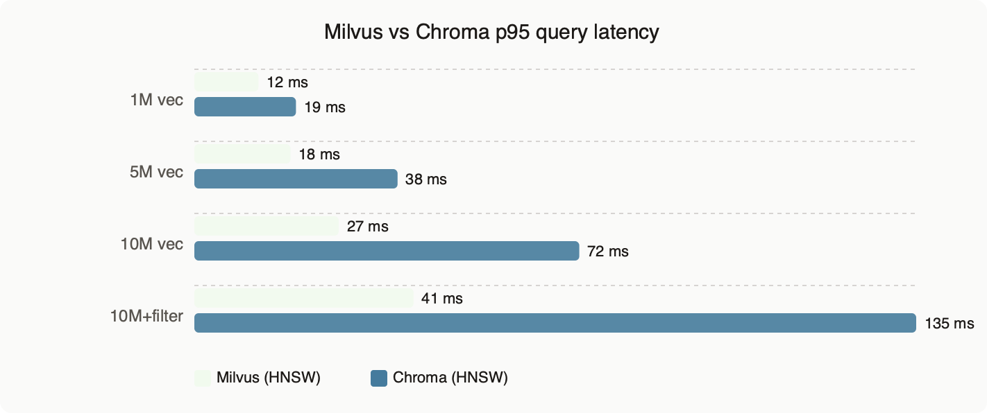 Benchmark: Milvus vs Chroma p95 query latency