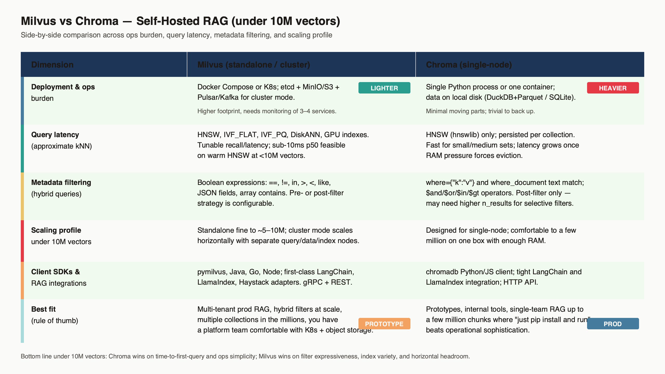 Topic diagram for Milvus vs Chroma for self-hosted RAG under 10M vectors: ops burden, query latency, and metadata filtering compared