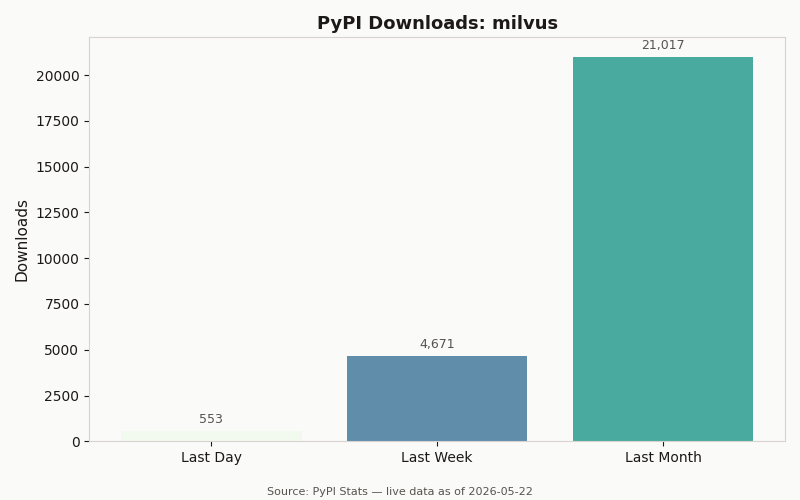 PyPI download statistics for milvus