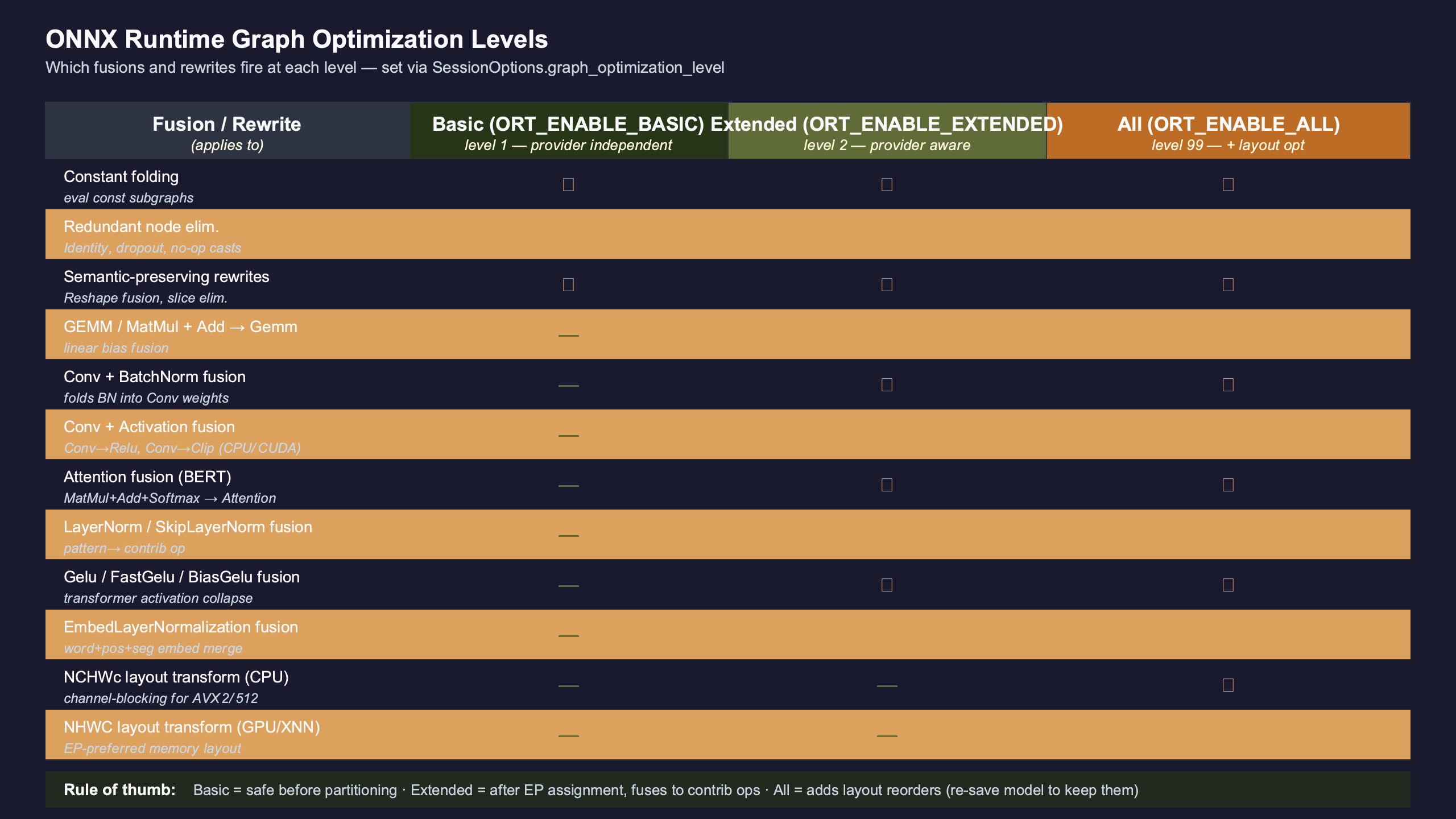 Topic diagram for Inside ONNX Runtime's graph optimization levels: which fusions fire at Basic vs Extended vs All