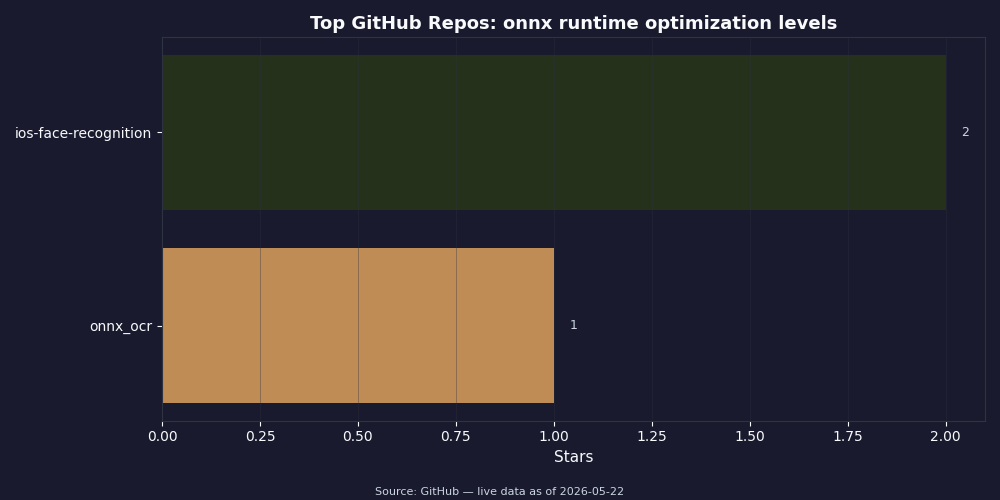 GitHub star counts for top onnx runtime optimization levels repositories