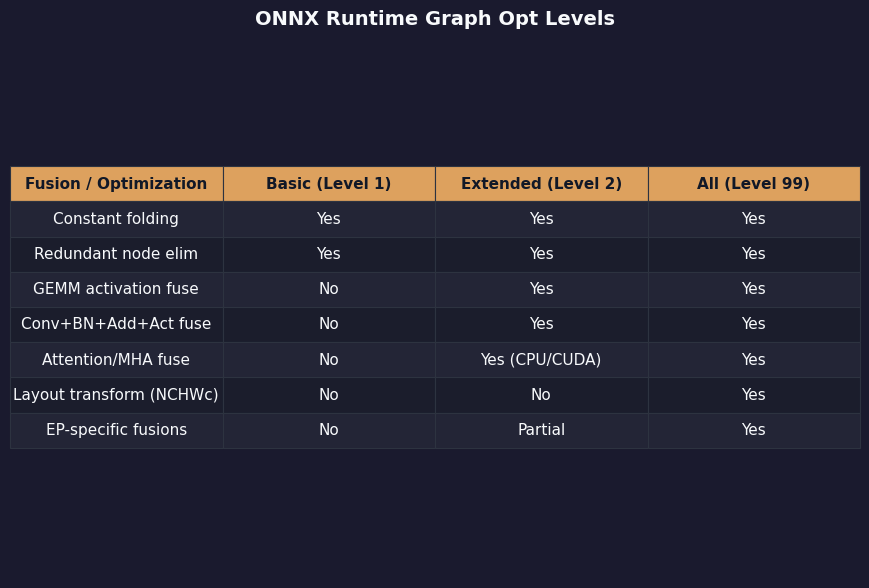 Comparison: ONNX Runtime Graph Opt Levels