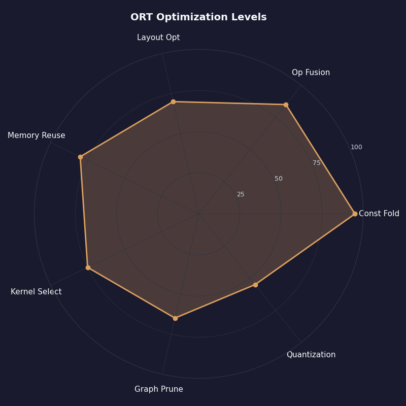 Radar chart: ORT Optimization Levels