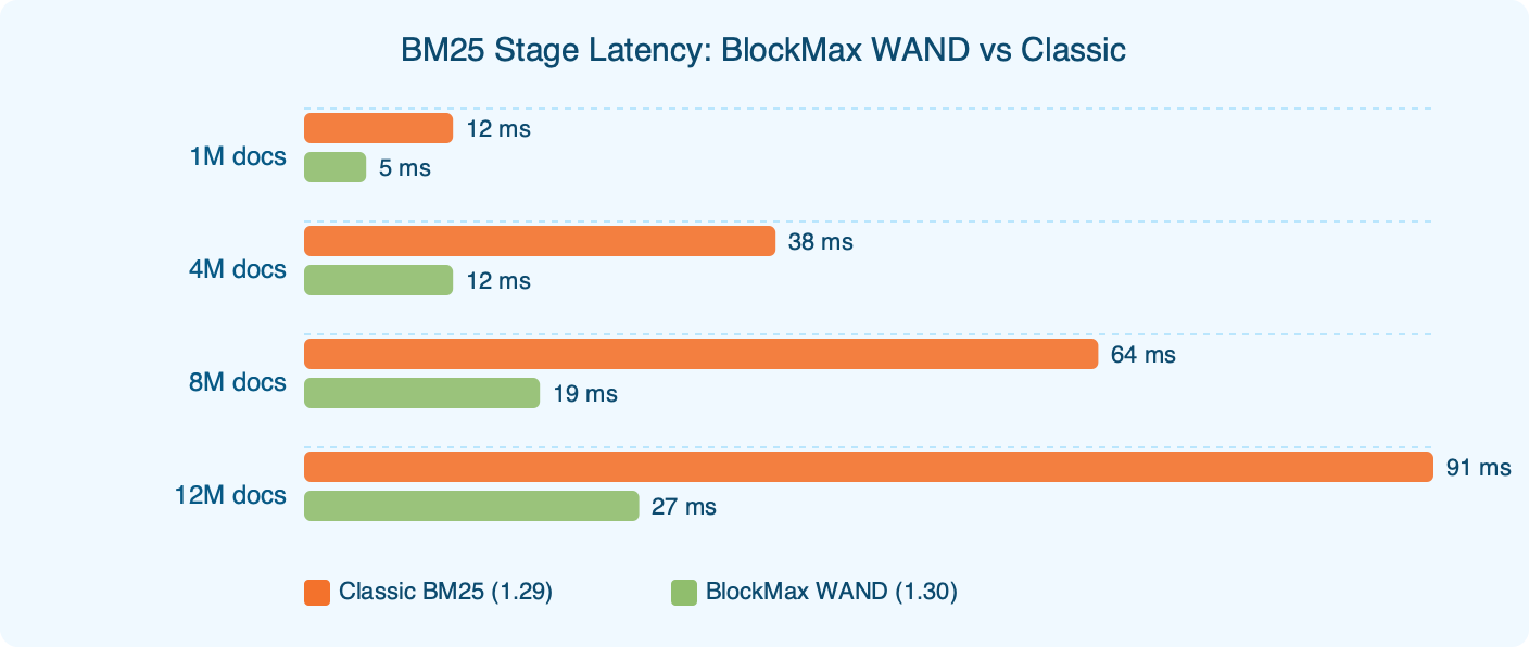 Benchmark: BM25 Stage Latency: BlockMax WAND vs Classic