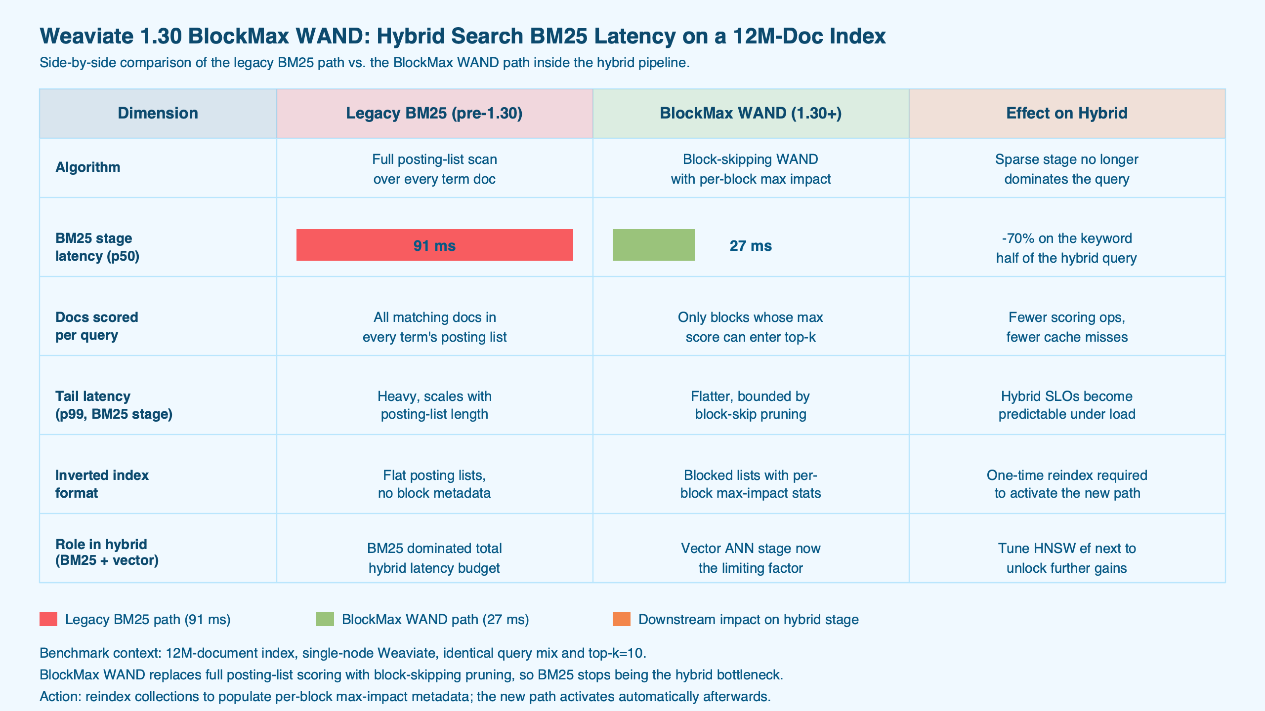 Topic diagram for Weaviate 1.30.0 BlockMax WAND: Hybrid Search BM25 Stage Dropped From 91ms to 27ms on a 12M-Doc Index