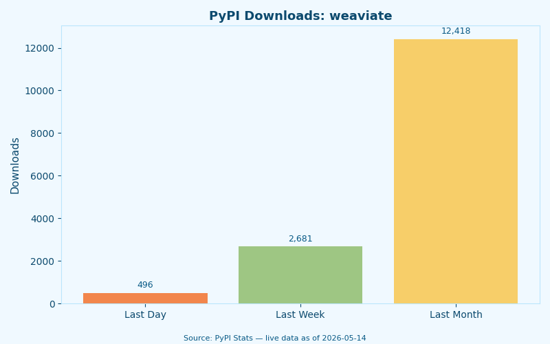 PyPI download statistics for weaviate